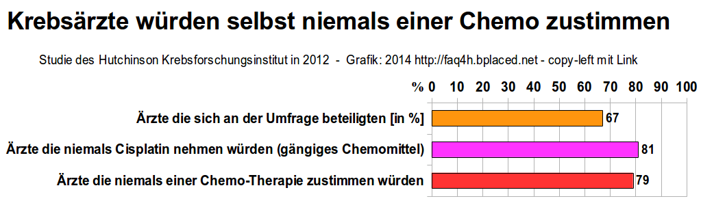 80 Prozent der Onkologen lehnen Chemotherapie ab