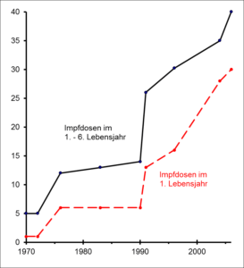 Impfempfehlungen in Deutschland