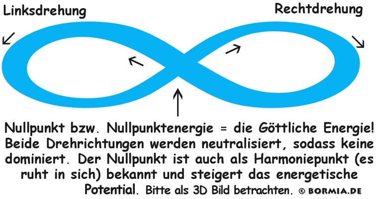 Lemniskate Nullpunkt Energie