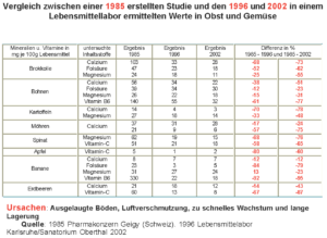 Tabelle Nährstoffverlust Obst und Gemüse bis 2002 Tabelle Nährstoffverlust Obst und Gemüse bis 2002