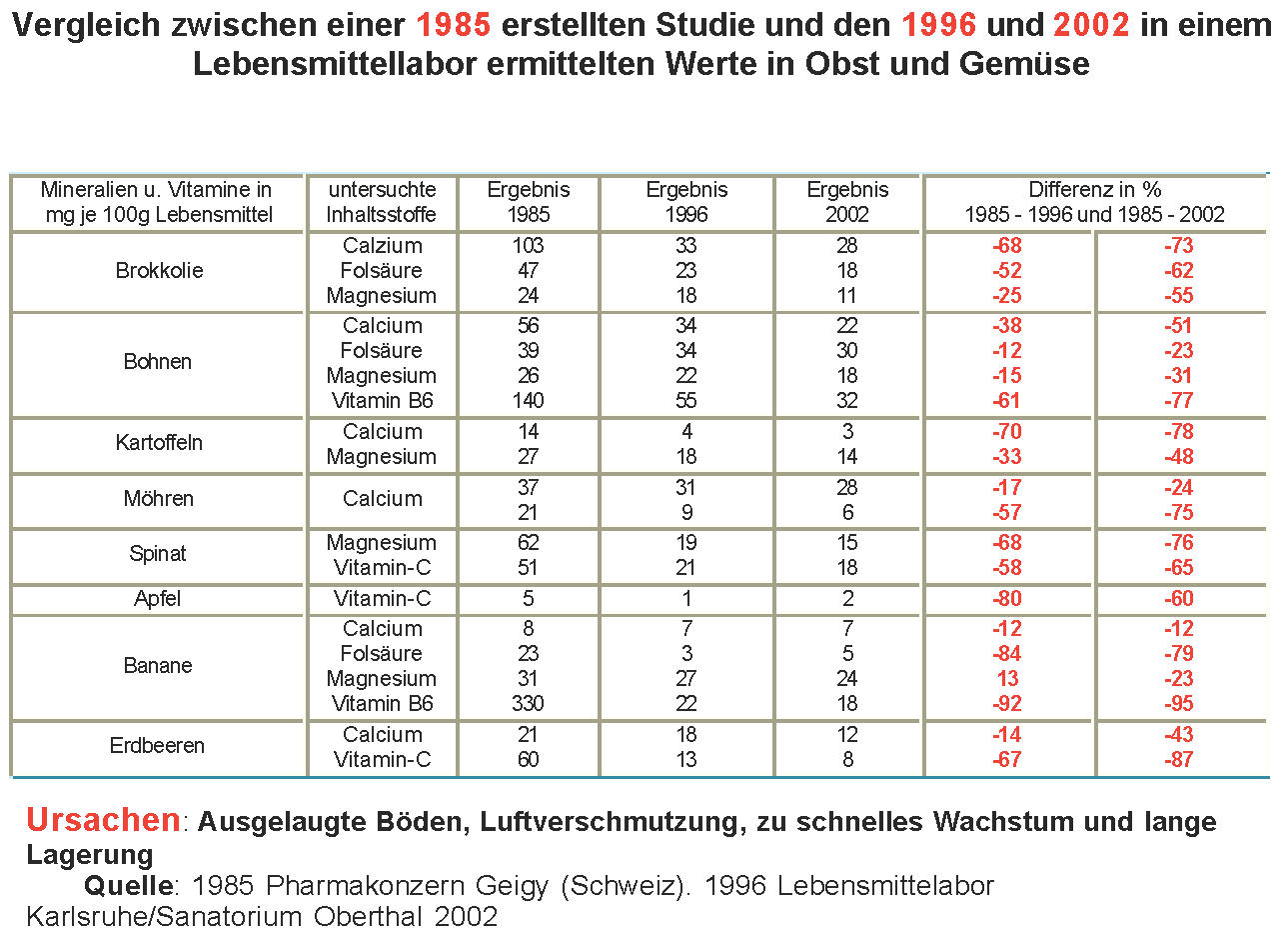 vitamine,nährstoffe, 95% WENIGER VITAMINE UND NÄHRSTOFFE HEUTE, Die gesunde Frau