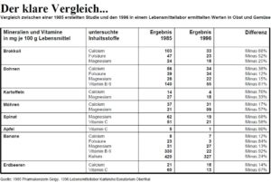 Tablle Nährstoffverluste Obst und Gemüse bis 1996 Tablle Nährstoffverluste Obst und Gemüse bis 1996