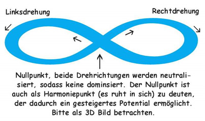 Linksdrehung - Rechtsdrehung - Harmoniepunkt