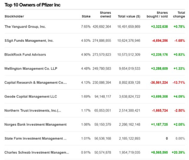 Wem gehört Pfizer? Top 10 Besitzer von Pfizer Inc.